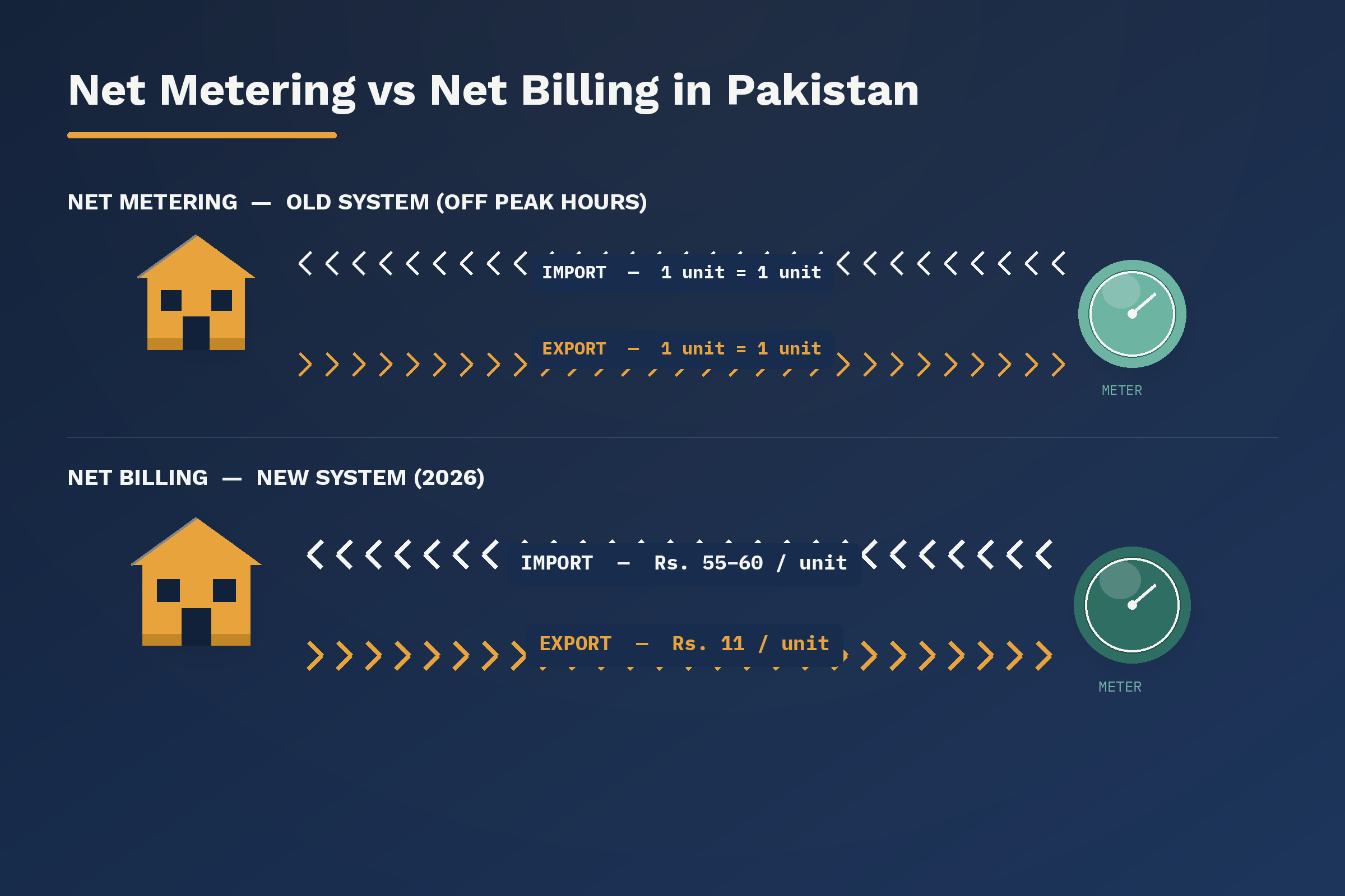 Net Metering vs Net Billing in Pakistan
